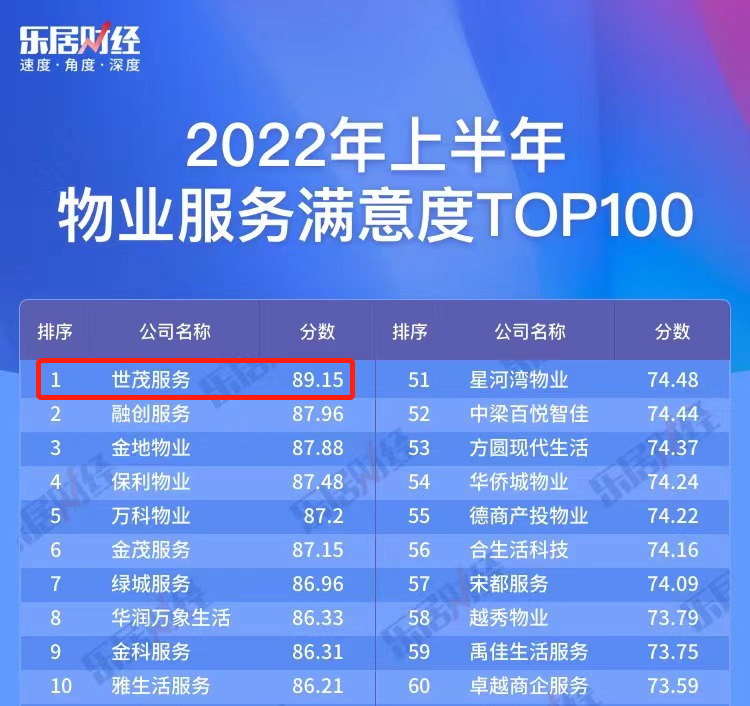 凭借高品质服务，世茂服务荣登“2022年上半年物业服务满意度TOP1”